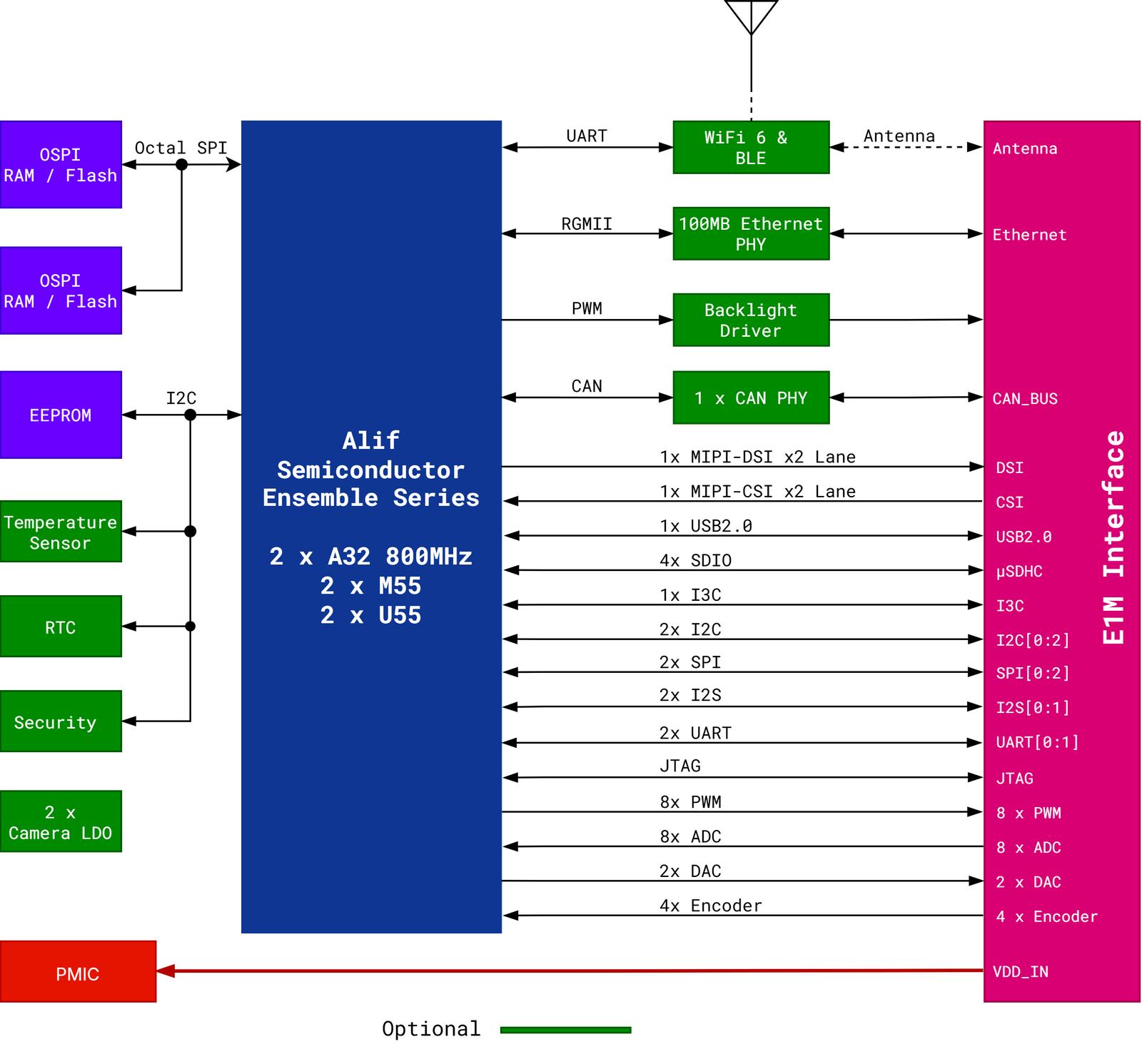 E1M-AEN — Block diagram