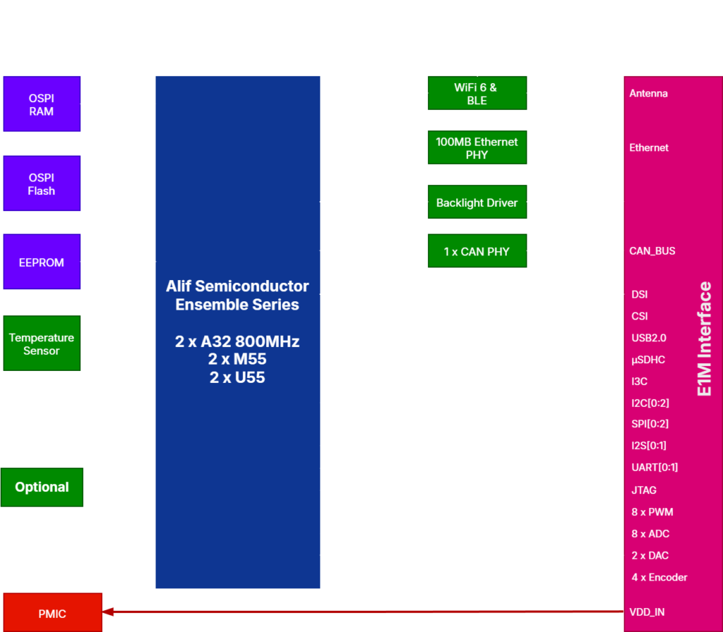 E1M-AEN Block Diagram