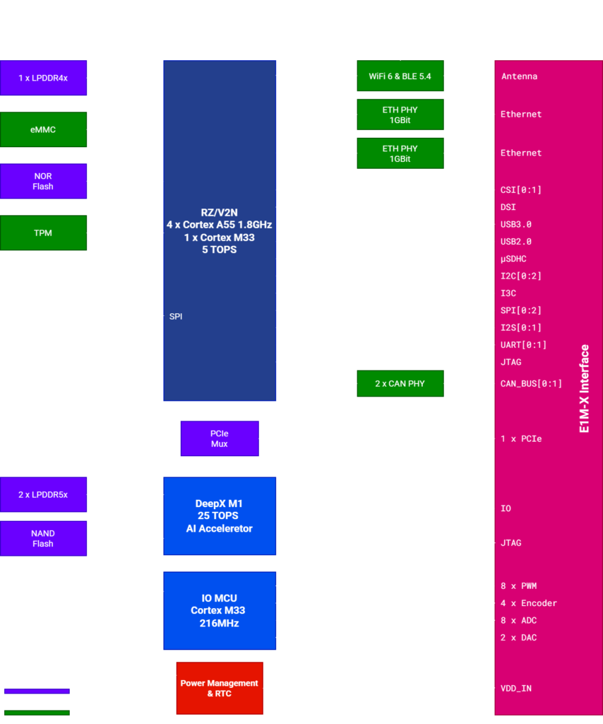E1M-X V2N-M1 Block Diagram